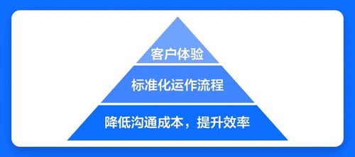 精耕細(xì)作 咨詢策劃服務(wù)高效業(yè)務(wù)流程設(shè)計(jì)與精細(xì)化管理實(shí)踐